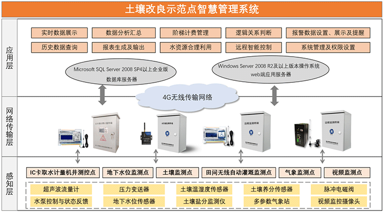 係(xi)統架構
