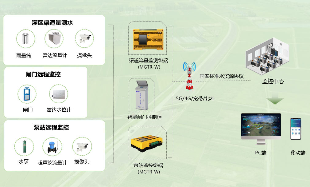 灌區(qū)用(yòng)水計量監測系統架構