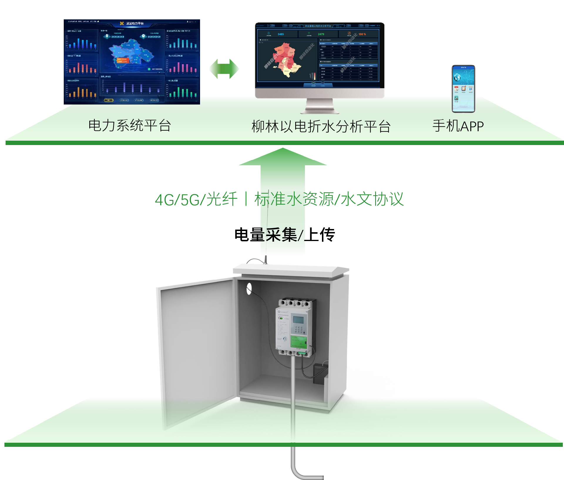 已完成(cheng)水電(dian)係(xi)數(shu)率定，係(xi)統架構