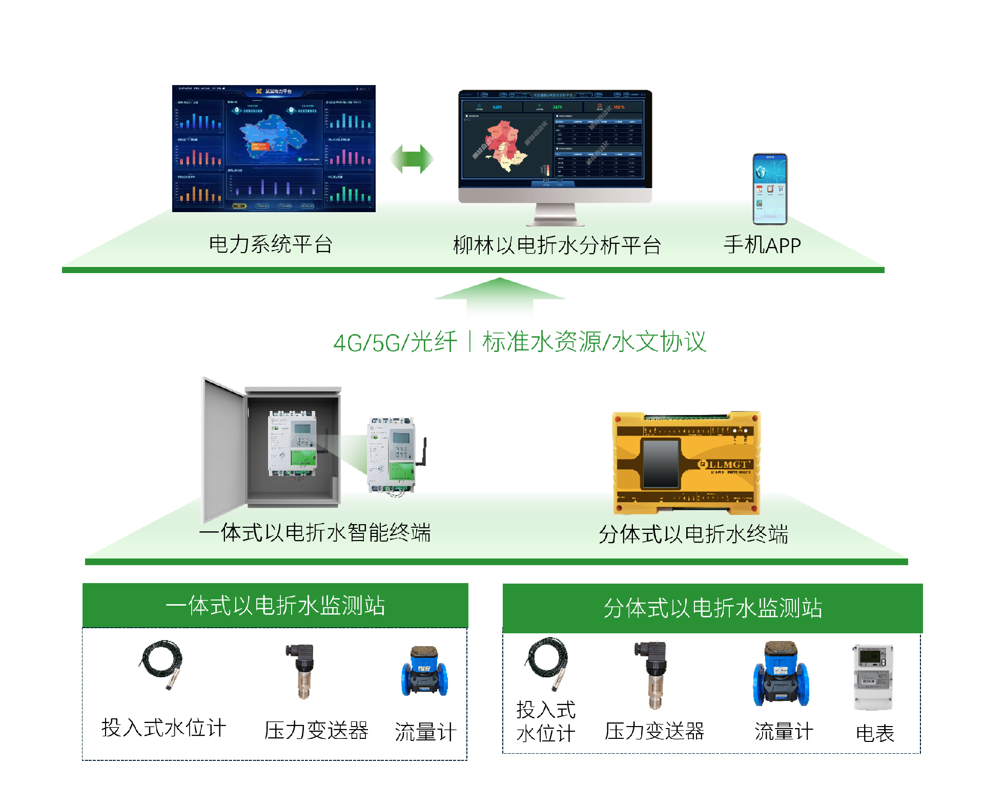 係(xi)統架構