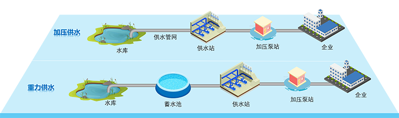 企(qi)業(ye)供水工(gong)藝流程(cheng)