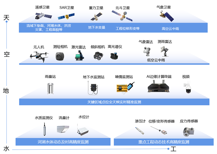 係(xi)統架構