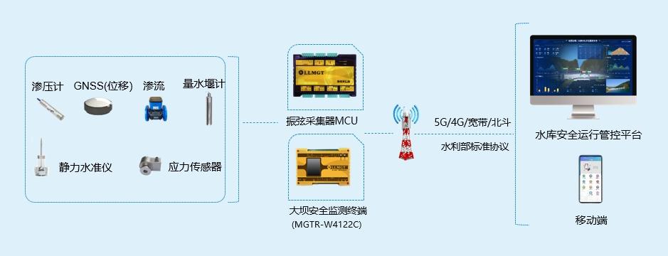 大(da)壩安(an)全監測(ce)係(xi)統