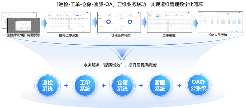 智慧運行環節(jie)連聯(lian)動(dòng)協同